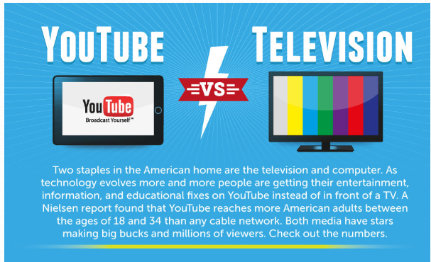 YouTuve vs TV